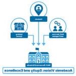 An info graphic with a school building title "well-resourced schools", two people with gear shifts "staff, services and programs', a single person with title "students" and smaller building with title "building spaces", the title below the graphic is Academic Vision: Equity and Excellence.